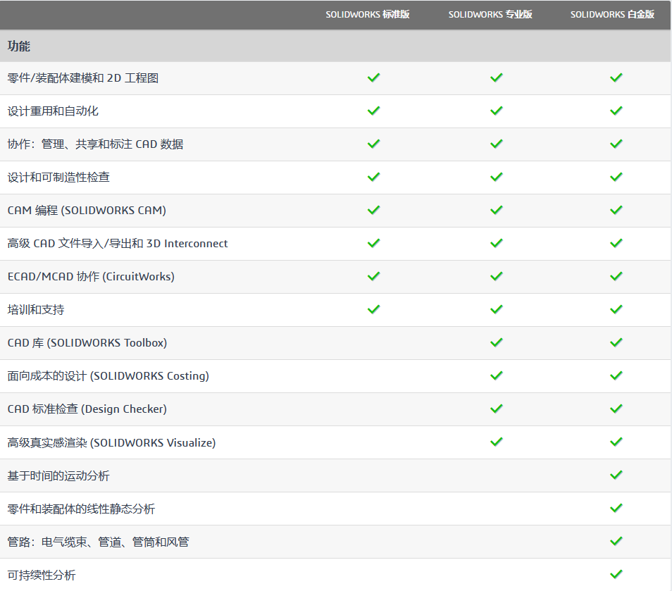 SOLIDWORKS 3D CAD 有哪些功能(图4)